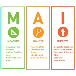Six Sigma DMAIC